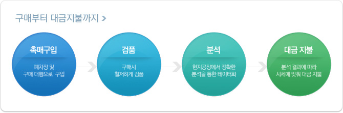 (1)촉매구입(폐차장 및 구매 대행으로 구입) (2)검품(구매시 철저하게 검품) (3)분석(현지공장에서 정확한 분석을 통한 테이터화) (4)대금지불(분석 결과에 따라 시세에 맞춰 대금 지불)